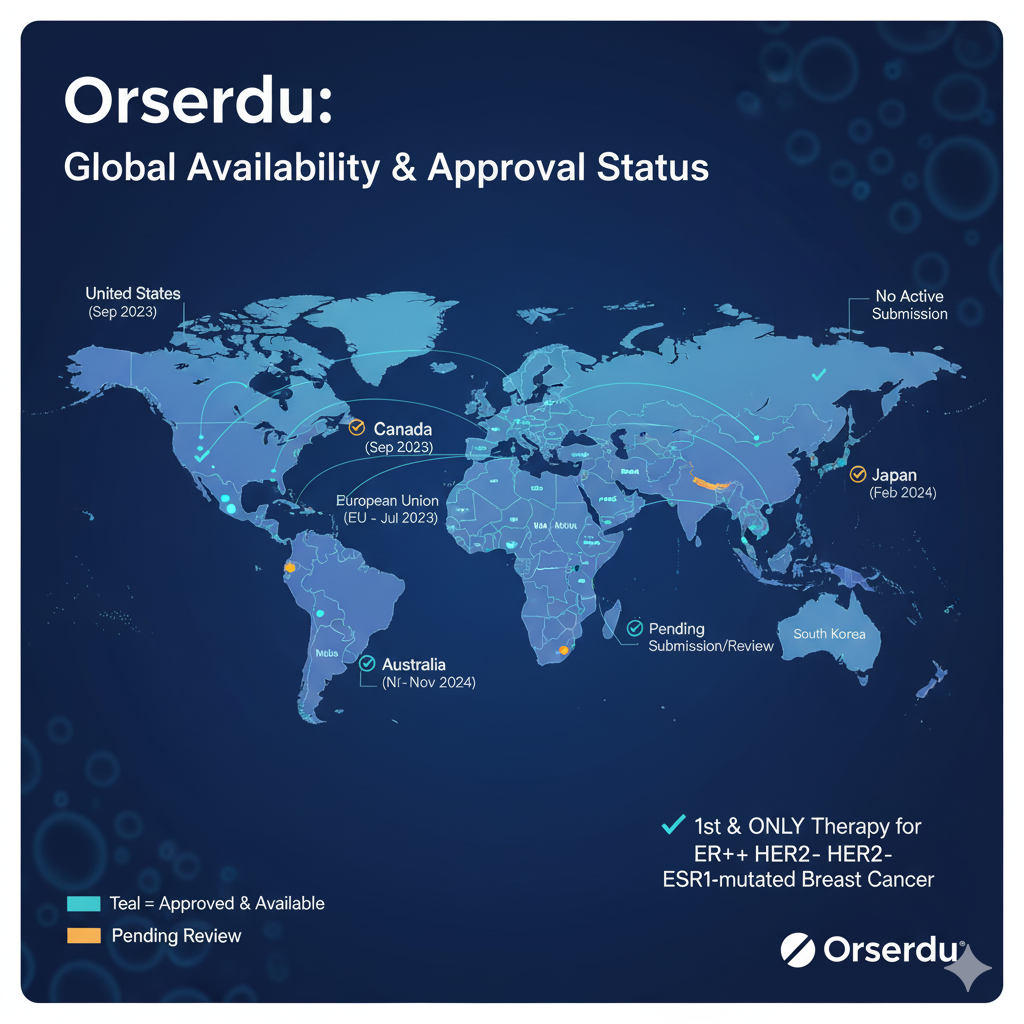 Orserdu Drug Approval Data displaying a world map with color-coded regions. A legend in the bottom-left corner indicates: Teal: Approved & Available Orange: Pending Review The map highlights the following countries and regions with their approval status and dates: Approved & Available (Teal): United States (Sep 2023) Canada (Sep 2023) European Union (EU - Jul 2023) Japan (Feb 2024) Australia (NI - Nov 2024) Pending Review (Orange): Specific locations in South America and Southern Africa are marked in orange. Other labels on the map include "Pending Submission/Review" and "No Active Submission" pointing to various unlabeled regions. In the bottom-right corner, the text reads: "1st & ONLY Therapy for ER+ HER2- ESR1-mutated Breast Cancer," with the Orserdu logo beneath it.