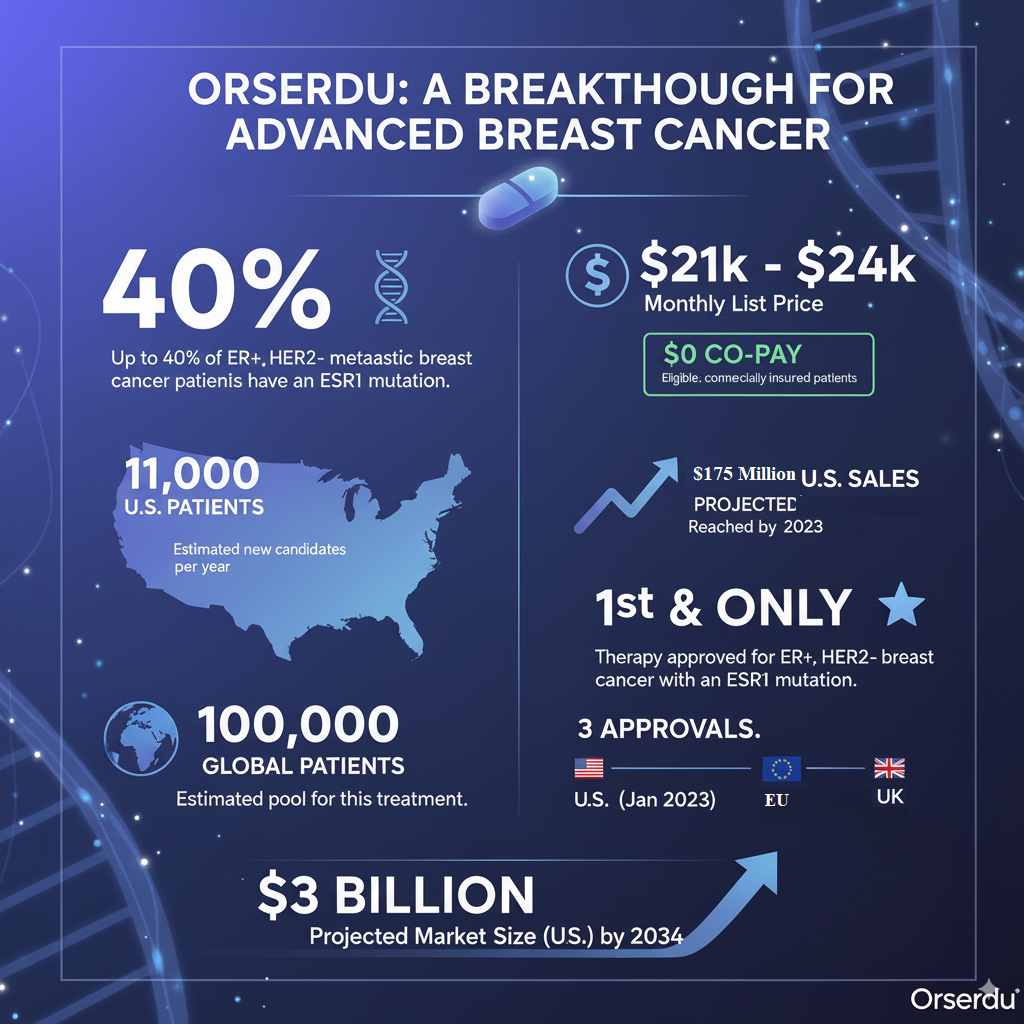 A Breakthrough for Advanced Breast Cancer. 40%: Up to 40% of ER+, HER2- metastatic breast cancer patients have an ESR1 mutation. 11,000 U.S. Patients: This is the number of estimated new candidates per year. 100,000 Global Patients: This is the estimated total pool for this treatment. $21k - $24k: The monthly list price for Orserdu. A smaller box indicates a $0 co-pay is available for eligible, commercially insured patients. $175 Million U.S. Sales: This was the projected amount reached by 2023. 1st & Only: It is the first and only therapy approved for ER+, HER2- breast cancer with an ESR1 mutation. 3 Approvals: The therapy is approved in the U.S. (as of Jan 2023), the EU, and the UK, with corresponding flags. $3 Billion: This is the projected market size in the U.S. by the year 2034.